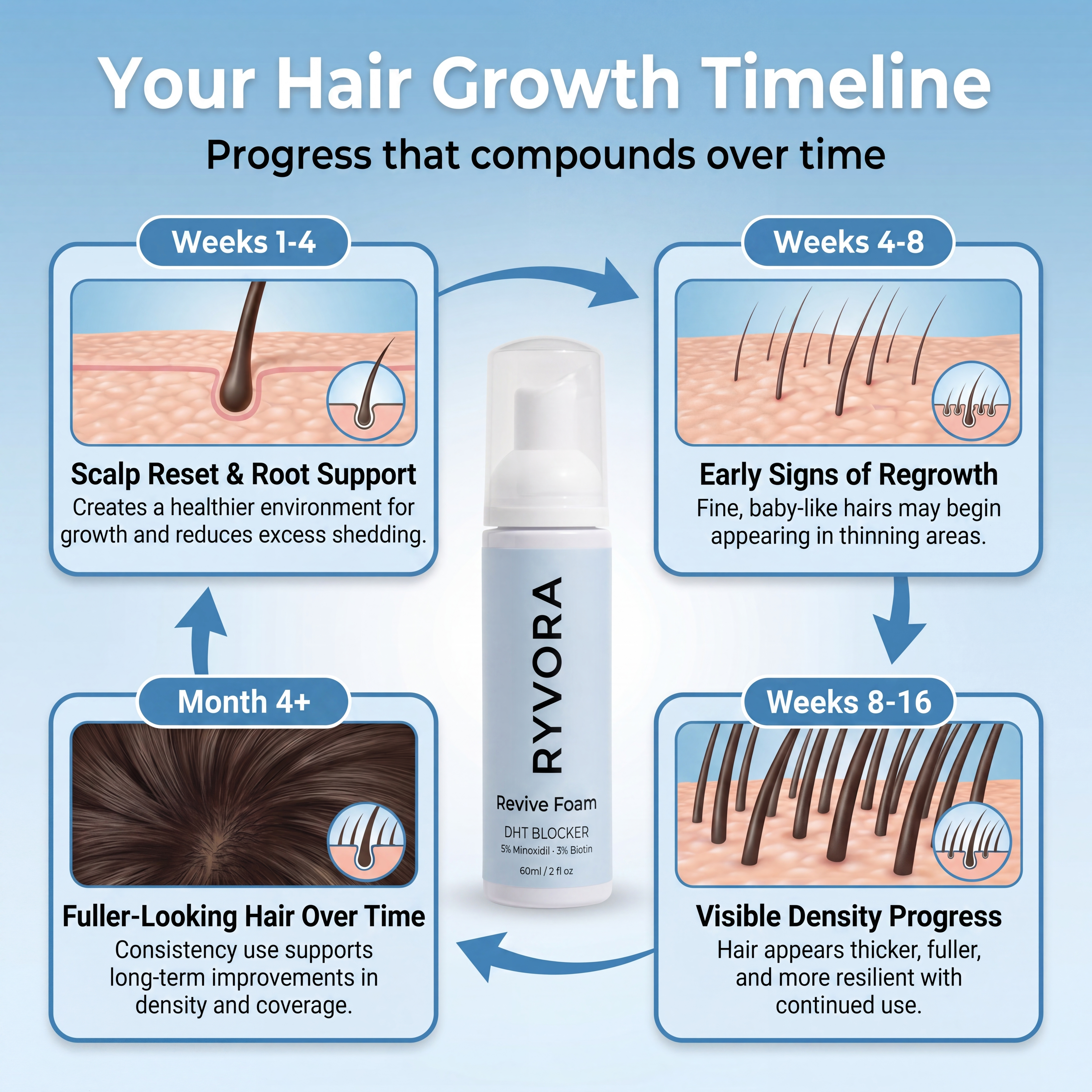 ReviveFoam™ - Hair Growth Formula