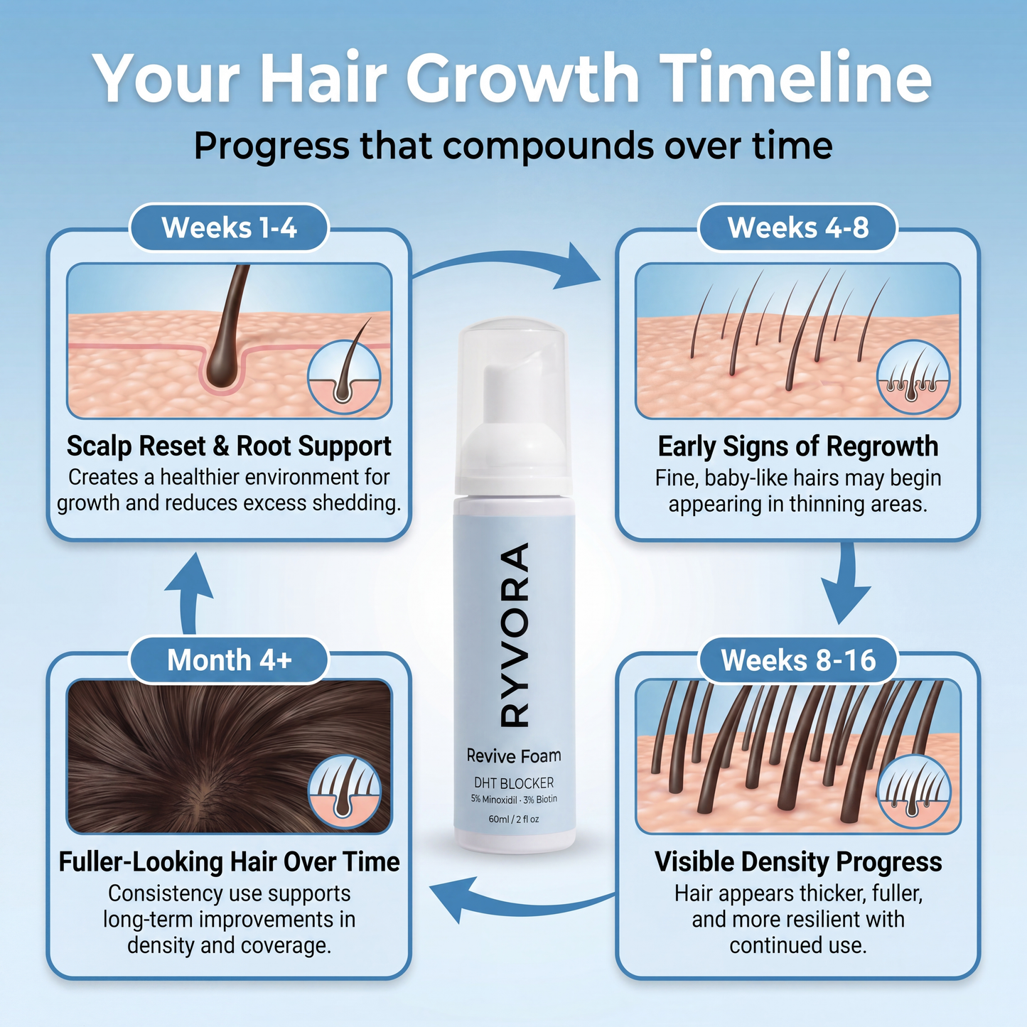 ReviveFoam™ - Hair Growth Formula